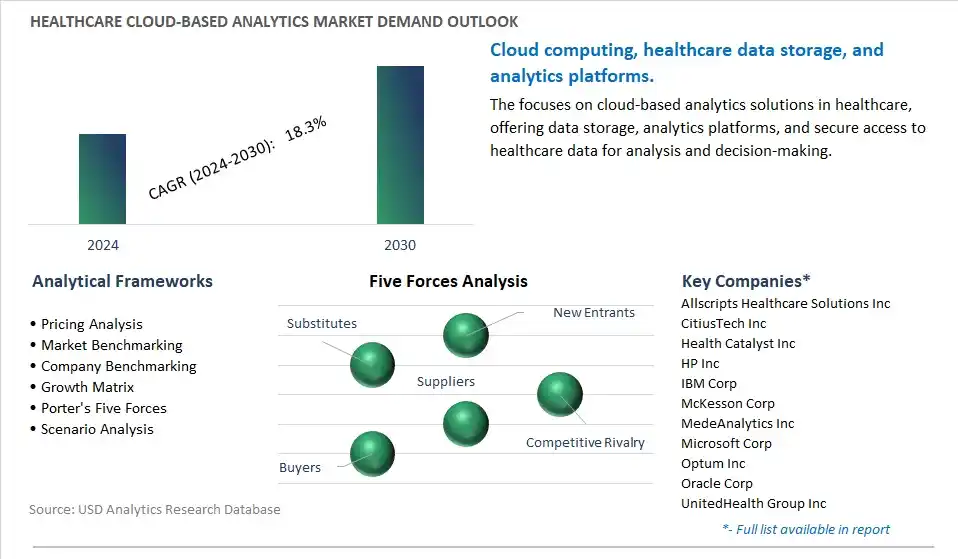 Healthcare Cloud-Based Analytics Industry- Market Size, Share, Trends, Growth Outlook